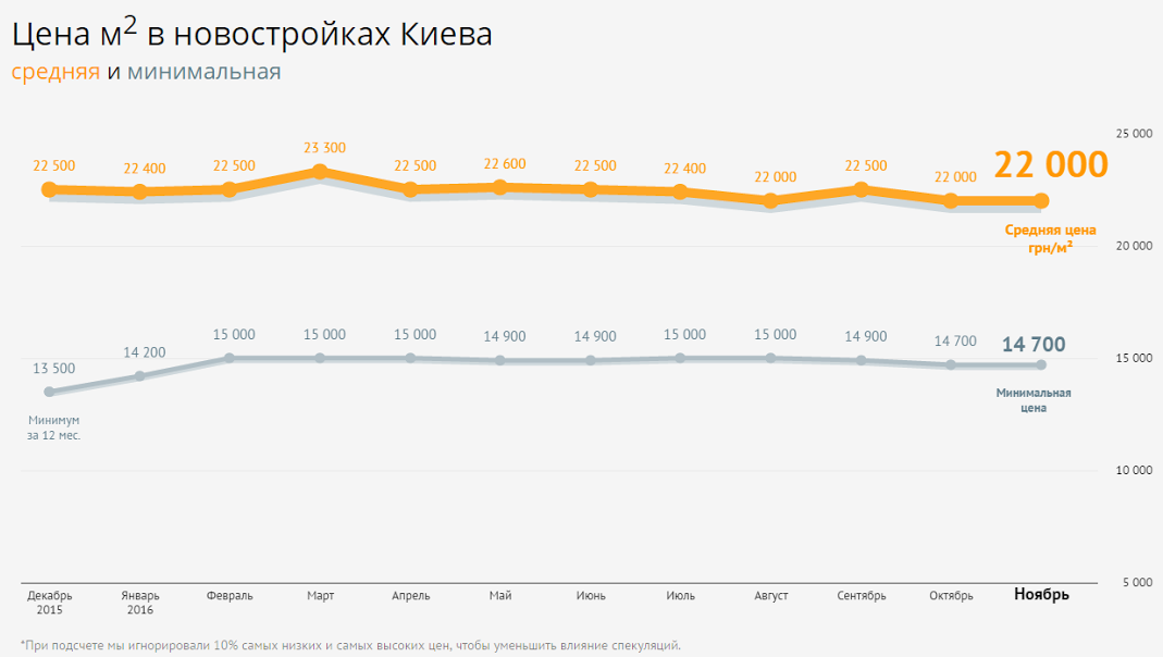 Цены замерли: сколько стоят новые квартиры в Киеве и пригородах (инфографика)