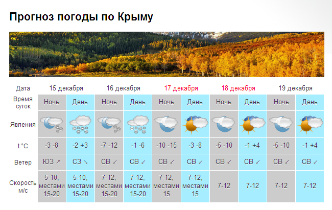 Снегопады, ветер до 20 м/с и гололедица – в Крыму объявлено штормовое предупреждение [прогноз погоды]