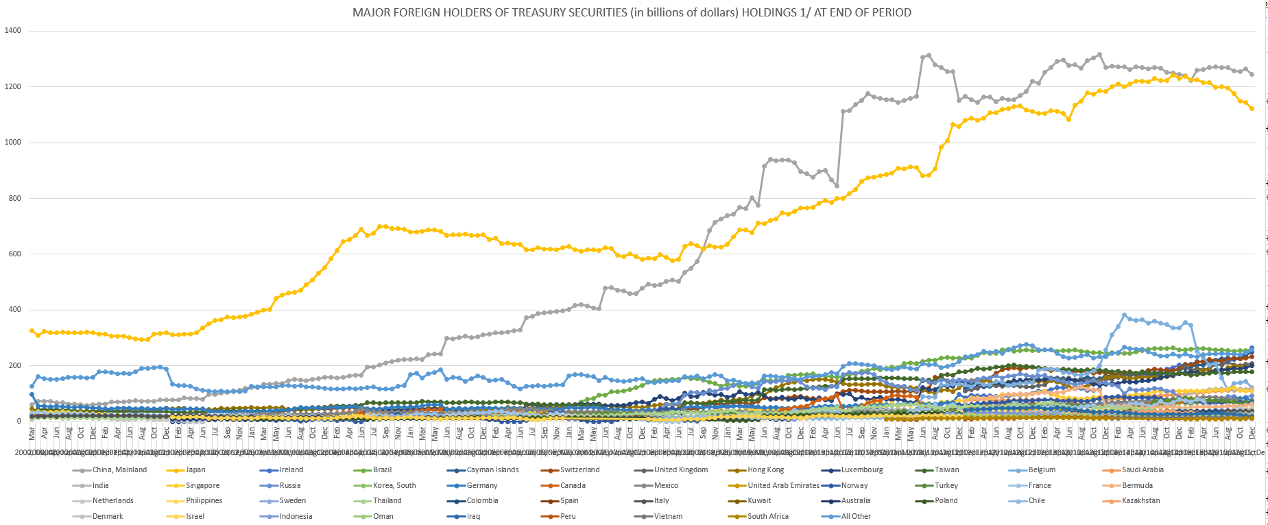 MAJOR FOREIGN HOLDERS OF TREASURY SECURITIES (in billions of dollars) HOLDINGS 1/ AT END OF PERIOD