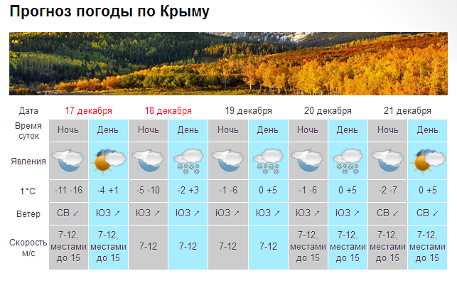 В Крыму потеплеет от -16 до +5 [прогноз погоды]